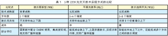 深入解析OTN光交叉技术实现方式