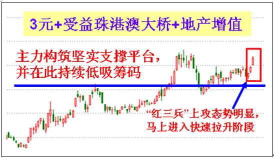红三兵_红三兵之后会涨多少_红三兵k线形态组合详解