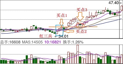 红三兵之后会涨多少_红三兵k线形态组合详解_红三兵