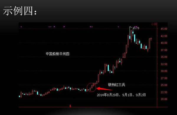 红三兵后缩量小阴_红三兵之后怎么走_红三兵