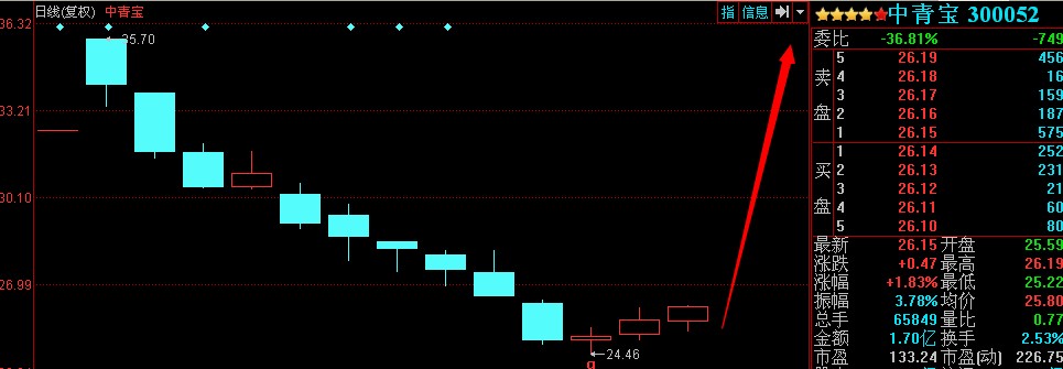 红三兵k线形态组合详解_红三兵之后会涨多少_红三兵