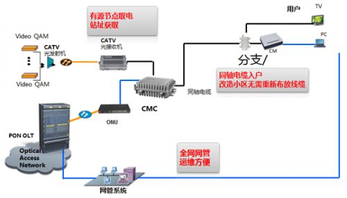 网络_cmts网络结构_cmts网络质量检测工具