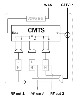 cmts._cmts与eoc区别_cmts+cm