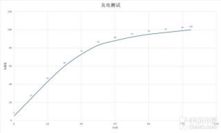 充电速度实测