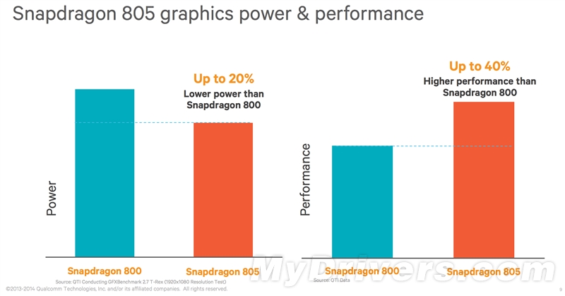 太凶残了！骁龙805完全解析、性能实战