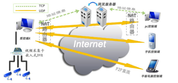 网灵一号无法连接_网灵移动视频监控官网_网灵云官网