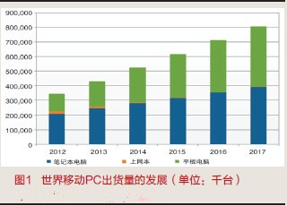 笔记本电脑出货量排名_笔记本电脑出货量排名_2013笔记本电脑出货量排名