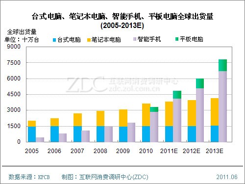 笔记本电脑出货量排名_2013笔记本电脑出货量排名_笔记本电脑出货量排名