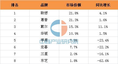 笔记本电脑出货量排名_笔记本电脑出货量排名_2013笔记本电脑出货量排名