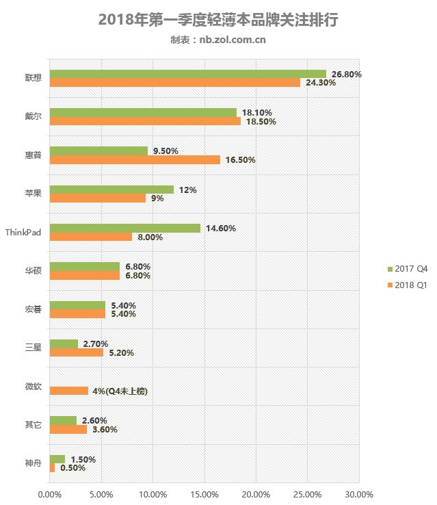 笔记本电脑出货量排名_2013笔记本电脑出货量排名_笔记本电脑出货量排名
