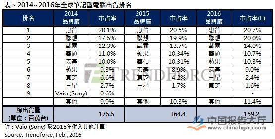 全球笔记本电脑出货排名
