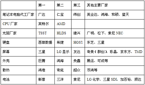 笔记本电脑出货量排名_2013笔记本电脑出货量排名_笔记本电脑出货量排名