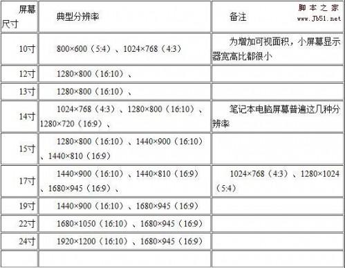 显示器20寸要求配置