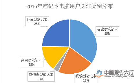 2016年笔记本电脑用户关注类别分布