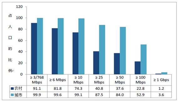 经验：中国农村互联网使用现状分析与对策_互联网_IT /计算机_资料