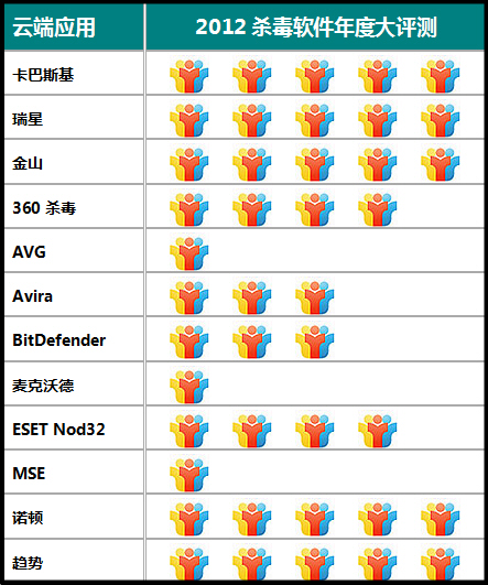 2015国外杀毒软件排行_国外杀毒软件排行_国外免费杀毒软件排行
