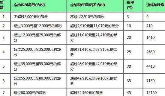 最新个税公式excel_最新个税公式excel
