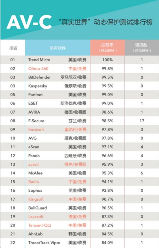 2014杀毒软件下载排行榜_2014杀毒软件下载排行榜