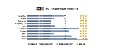 2014杀毒软件下载排行榜_2014杀毒软件下载排行榜