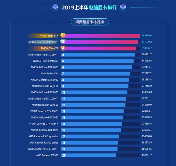 正式发布：鲁大师在2019年上半年的显卡排名：十大最受欢迎的NVIDIA独家九个显卡