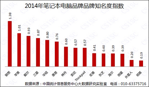 2014笔记本电脑品牌排名