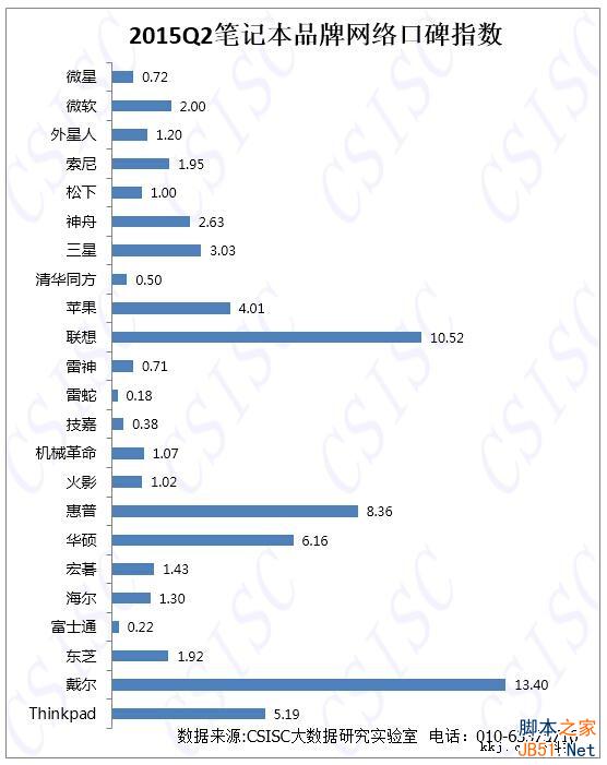 2014笔记本电脑品牌排名_2014笔记本电脑品牌排名_2014笔记本电脑品牌销量排名
