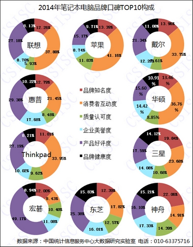 2014笔记本电脑品牌排名