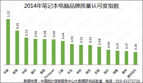 2014笔记本电脑品牌排名
