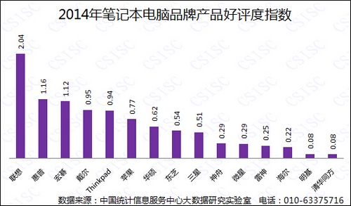 2014笔记本电脑品牌排名