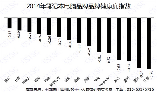 2014笔记本电脑品牌排名