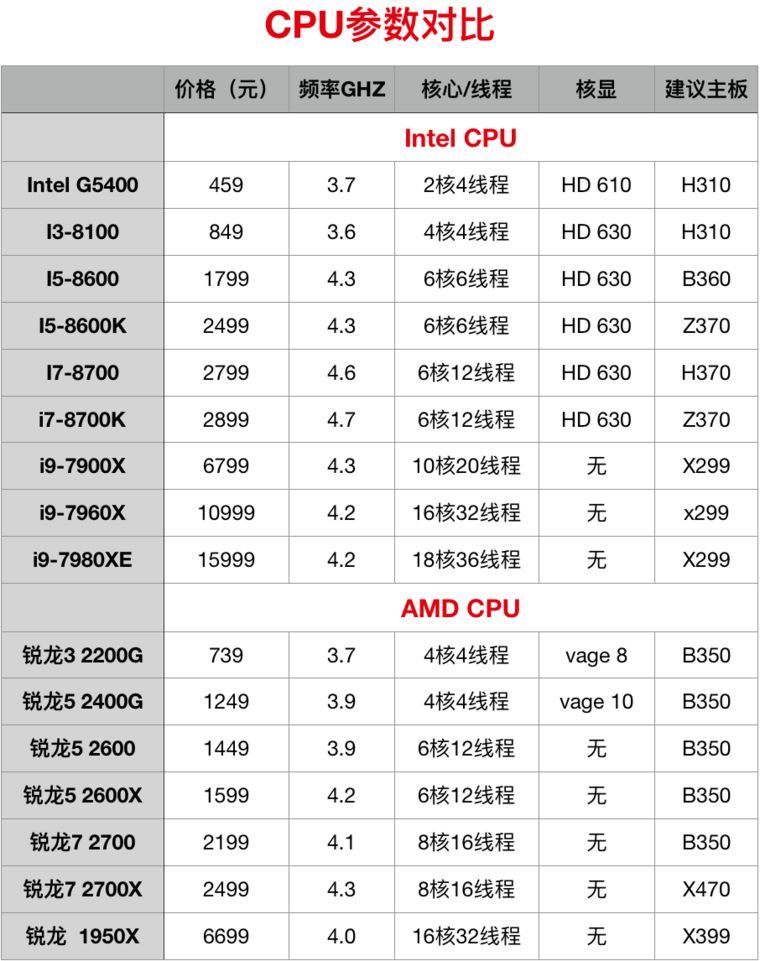 cpu如何选购