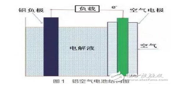 铝空气电池工作原理