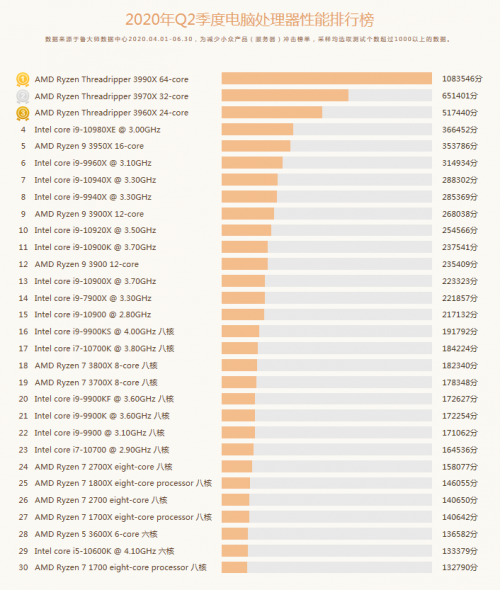 intel酷睿cpu性能排行