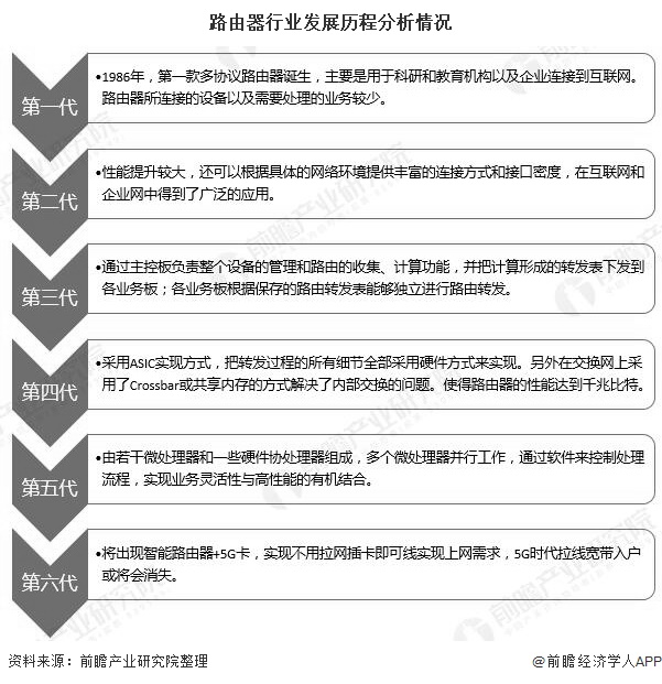 路由器行业发展历程分析情况