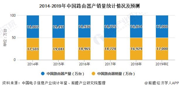 2014-2019年中国路由器产销量统计情况及预测