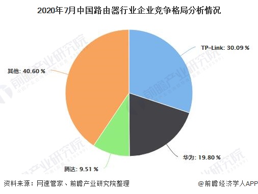 2020年7月中国路由器行业企业竞争格局分析情况