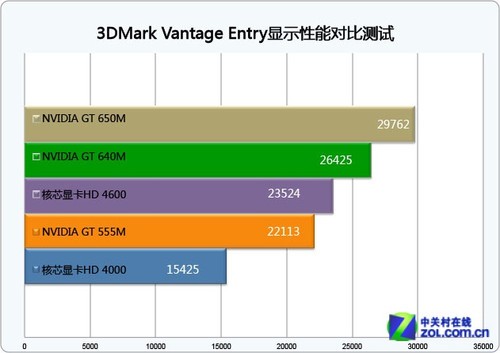 CPU性能小幅拔高 Haswell核显提升60% 