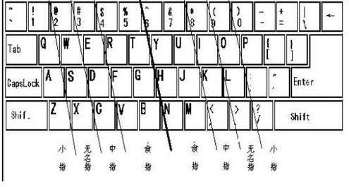 技巧：标准的键盘指法真的科学吗？