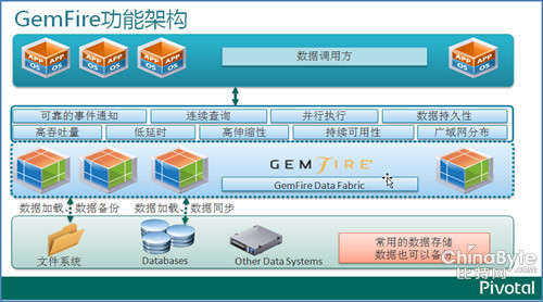 GemFire分布式内存数据平台