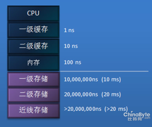 磁盘存储的速度增长很缓慢
