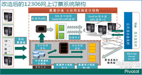 12306之前采用Unix小型机架构