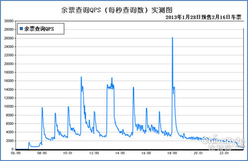 优化的解决方案：分布式集群内存数据技术引领12306技术革命