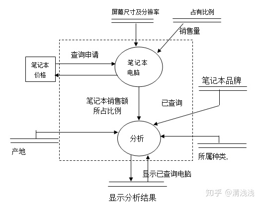 销售笔记本电脑