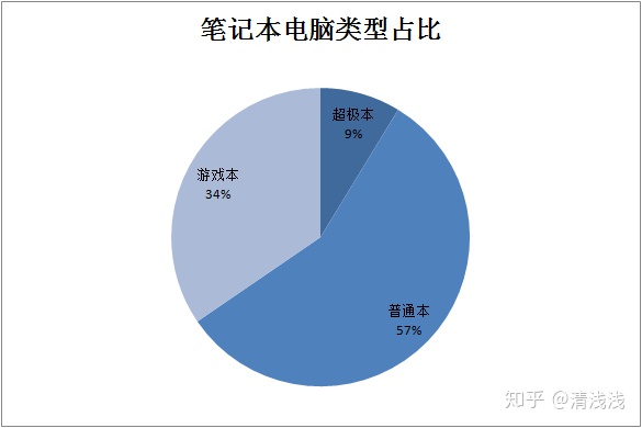 销售笔记本电脑