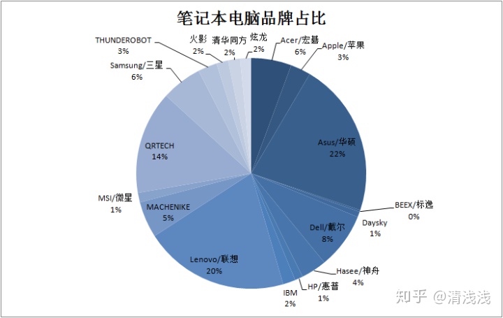 销售笔记本电脑