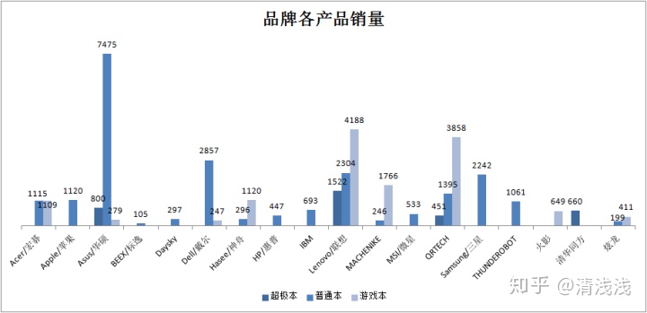 销售笔记本电脑