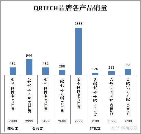 销售笔记本电脑
