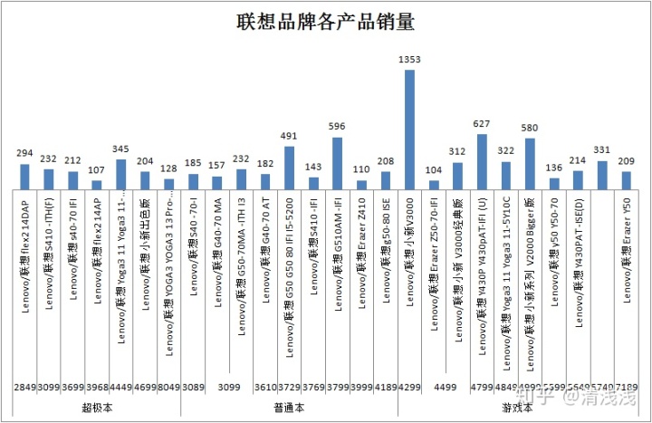 销售笔记本电脑