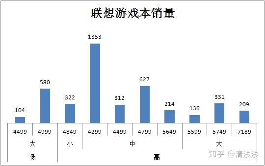 销售笔记本电脑