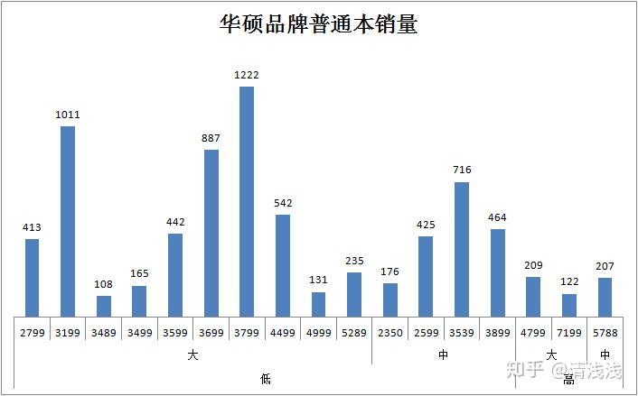 销售笔记本电脑